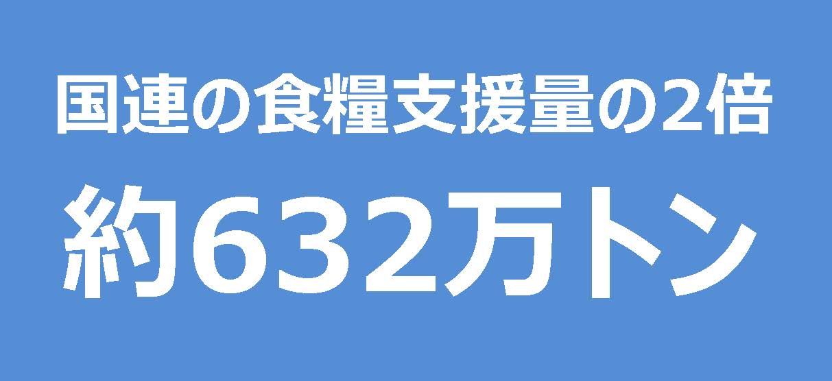 国連の食糧支援量の2倍(約632万トン)