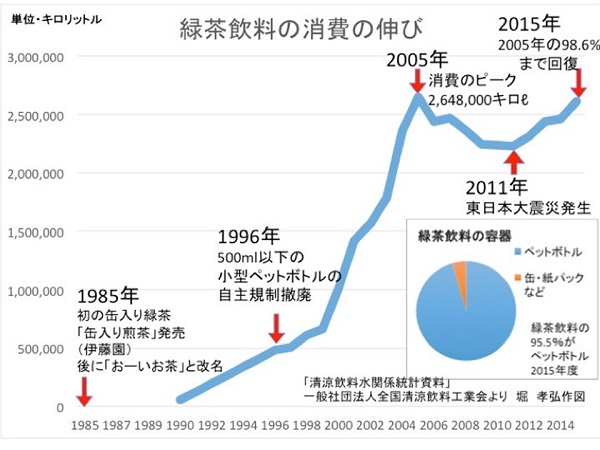 20年で5.5倍増