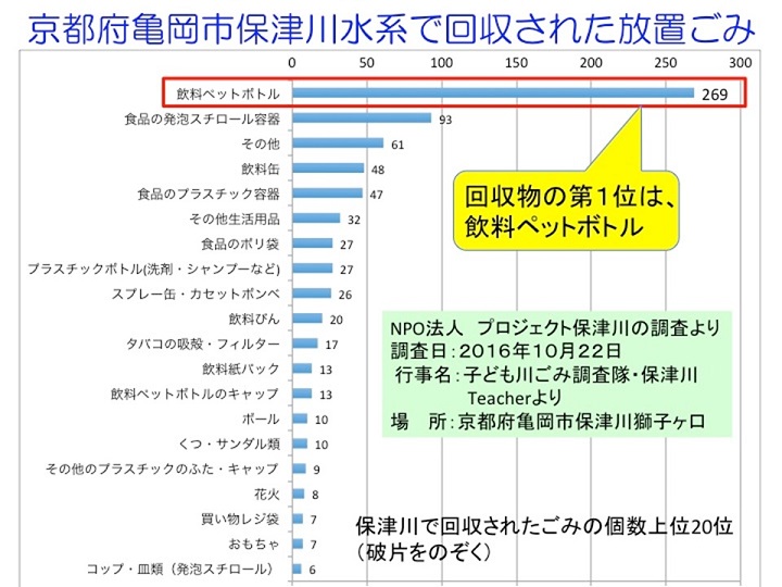 京都府内保津川でのごみ調査結果