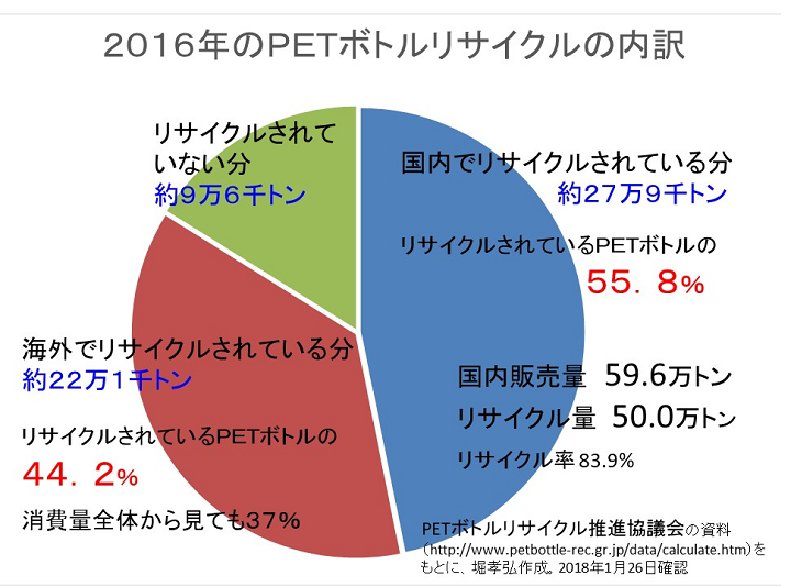 2016年のPETボトルリサイクルの内訳