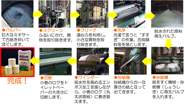 1.パルパー(巨大なミキサーで古紙を砕いてほぐします。)→2.スクリーン(ふるいにかけ、異物を取り除きます。)→3.クリーナー(遠心力を利用し、小さな異物を取り除きます。)→4.洗浄(洗濯で言うと“すすぎ”の作業。合成糊料等を落とします。)→5.脱水された減量再生パルプ。→6.抄紙機(紙をすく機械・抄紙機(しょうしき)に再生パルプを入れます。)→7.抄紙機(抄紙機から均一な厚さの紙となって出てきます。)→8.ワインダー(吸水性を高めるエンボス加工を施しながら、小巻のログ(丸太状原紙)に巻き替えます。)→9.切断(小巻のログをトイレットペーパーの大きさに切断します。)→10.完成