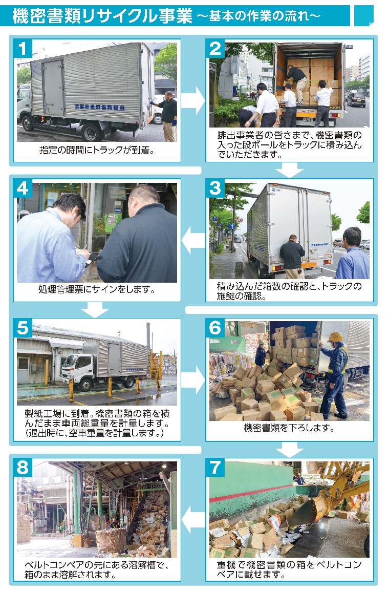 1.指定の時間にトラックが到着。→2.排出事業者の皆さまで、秘密書類の入った段ボールをトラックに積み込んでいただきます。→3.トラックの施錠を確認。→4.処理管理票にサインをします。→5.製紙工場に到着。→6.到着時秘密書類の箱を積んだまま車両総重量を計量します。（退出時に、空車重量を計量します。）→7.ベルトコンベアに秘密書類の箱を投入します。→8.ベルトコンベアの先にある溶解槽で、箱のまま溶解されます。